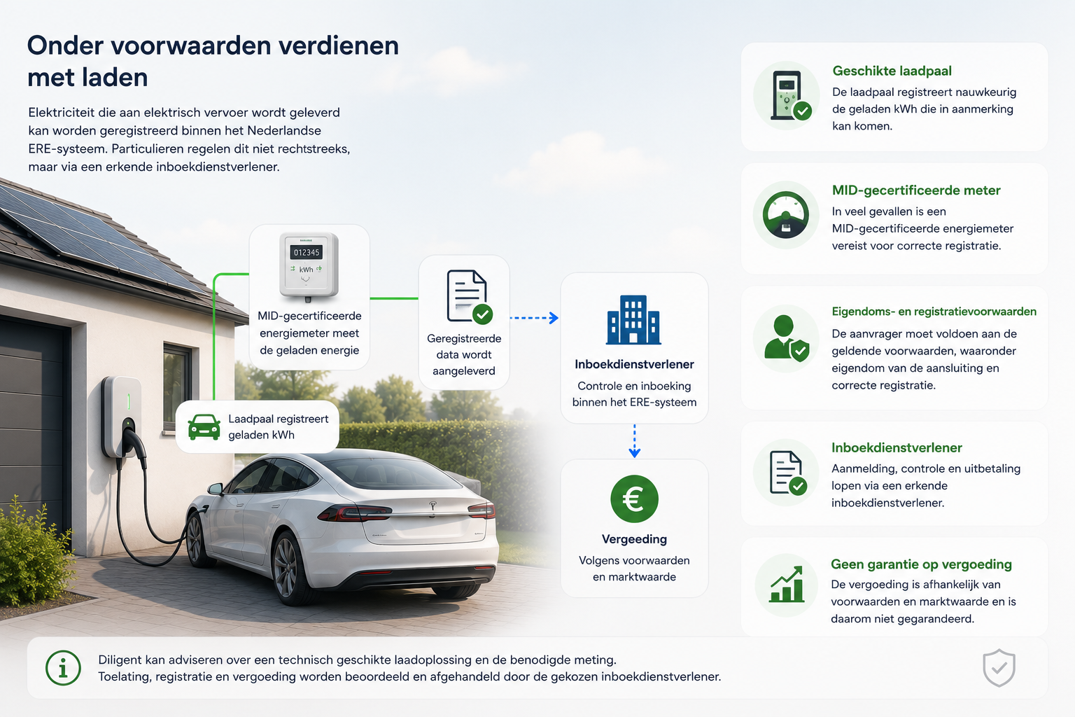 Toekomstbestendig laden met zonnepanelen, energiemanagement en uitbreiding